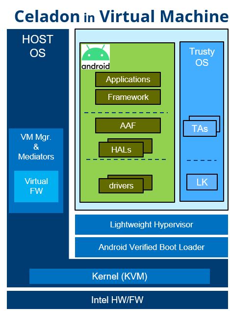Run Celadon on Intel Platforms — Documentation for the .